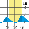 Vancouver tide chart for Wednesday, October 16, 2024