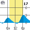 Vancouver tide chart for Thursday, October 17, 2024