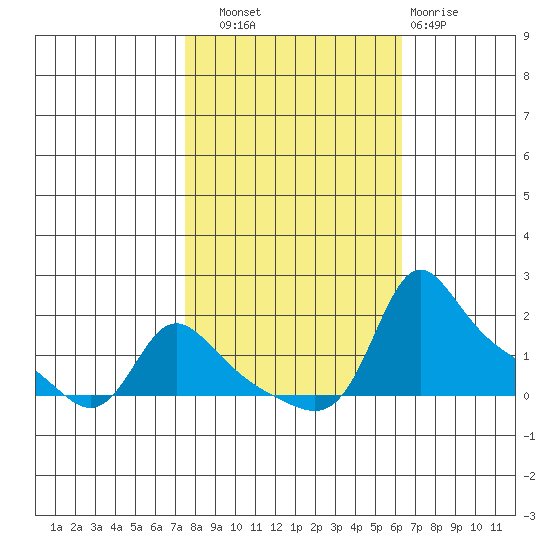 Vancouver tide chart for Friday, October 18, 2024