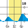 Vancouver tide chart for Friday, October 18, 2024