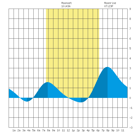 Vancouver tide chart for Saturday, October 19, 2024