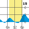 Vancouver tide chart for Saturday, October 19, 2024