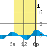 Vancouver tide chart for Tuesday, October 1, 2024
