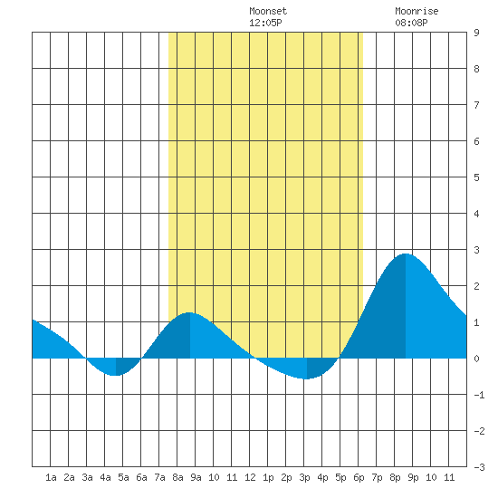 Vancouver tide chart for Sunday, October 20, 2024