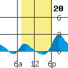 Vancouver tide chart for Sunday, October 20, 2024