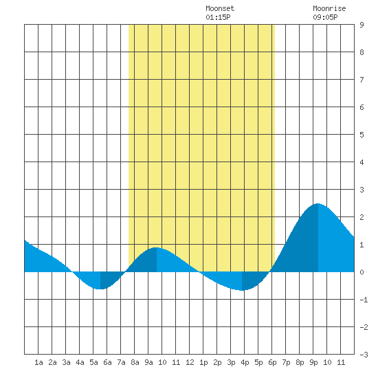 Vancouver tide chart for Monday, October 21, 2024