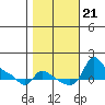 Vancouver tide chart for Monday, October 21, 2024