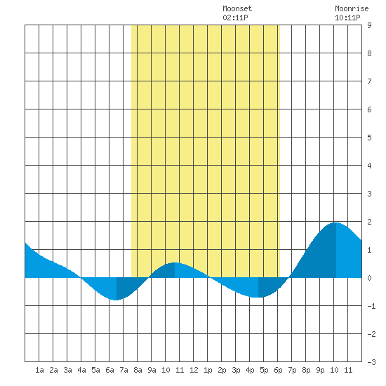 Vancouver tide chart for Tuesday, October 22, 2024