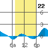 Vancouver tide chart for Tuesday, October 22, 2024