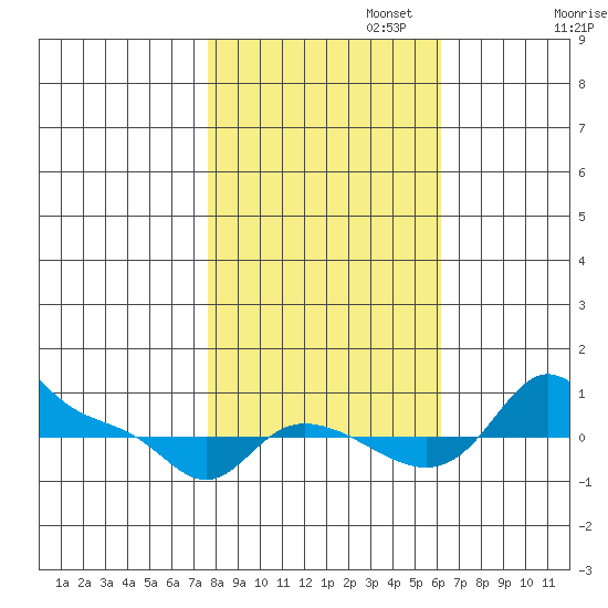Vancouver tide chart for Wednesday, October 23, 2024