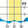 Vancouver tide chart for Wednesday, October 23, 2024