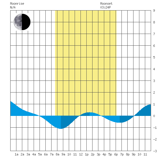 Vancouver tide chart for Thursday, October 24, 2024