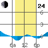 Vancouver tide chart for Thursday, October 24, 2024