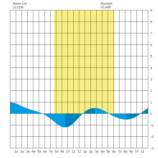Vancouver tide chart for Friday, October 25, 2024