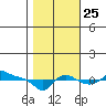 Vancouver tide chart for Friday, October 25, 2024