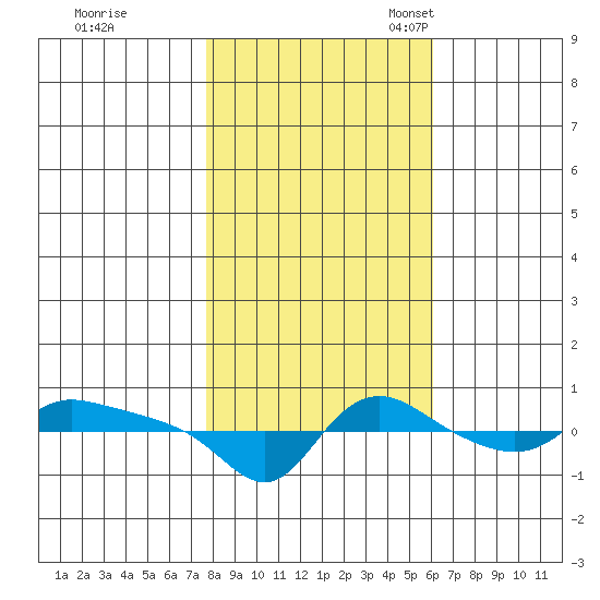 Vancouver tide chart for Saturday, October 26, 2024