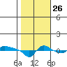 Vancouver tide chart for Saturday, October 26, 2024