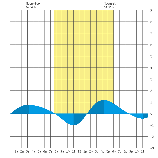 Vancouver tide chart for Sunday, October 27, 2024