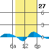 Vancouver tide chart for Sunday, October 27, 2024