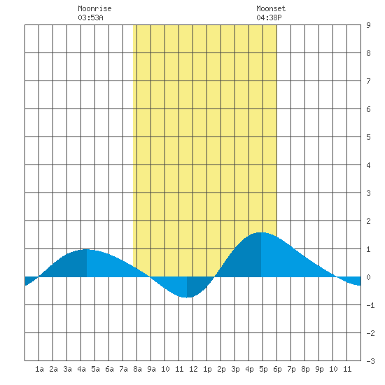Vancouver tide chart for Monday, October 28, 2024