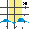 Vancouver tide chart for Monday, October 28, 2024