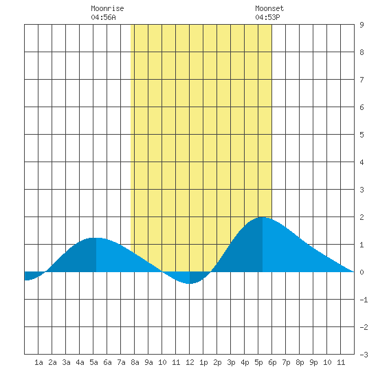 Vancouver tide chart for Tuesday, October 29, 2024