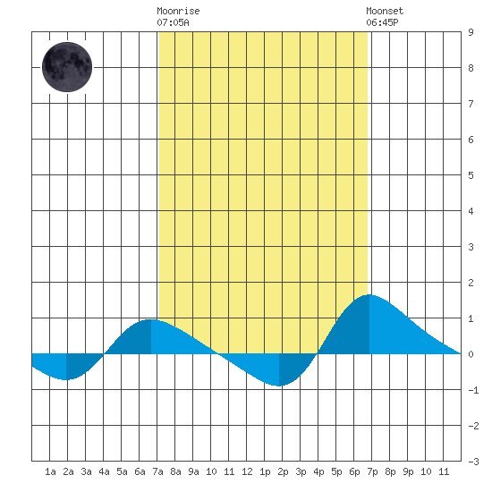 Vancouver tide chart for Wednesday, October 2, 2024