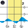 Vancouver tide chart for Wednesday, October 2, 2024