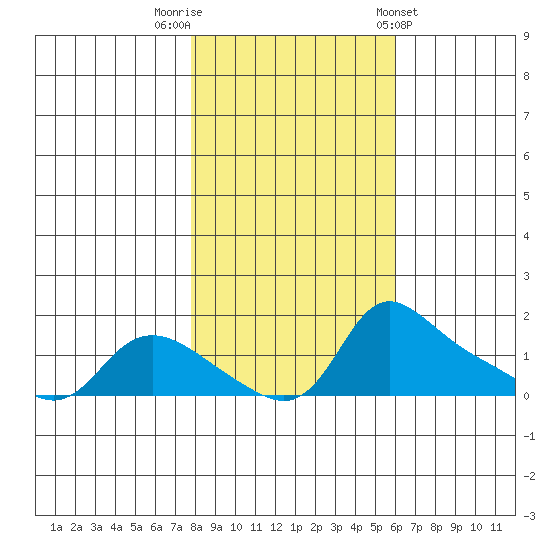 Vancouver tide chart for Wednesday, October 30, 2024