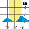 Vancouver tide chart for Wednesday, October 30, 2024