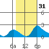 Vancouver tide chart for Thursday, October 31, 2024
