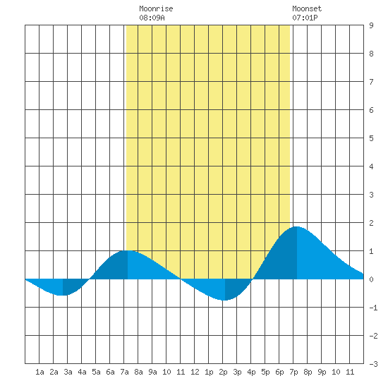 Vancouver tide chart for Thursday, October 3, 2024