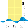 Vancouver tide chart for Thursday, October 3, 2024