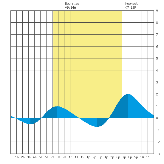Vancouver tide chart for Friday, October 4, 2024