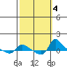 Vancouver tide chart for Friday, October 4, 2024