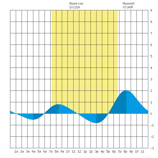 Vancouver tide chart for Saturday, October 5, 2024