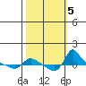 Vancouver tide chart for Saturday, October 5, 2024