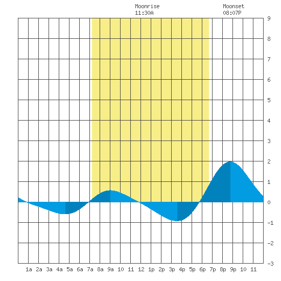 Vancouver tide chart for Sunday, October 6, 2024
