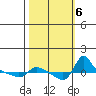 Vancouver tide chart for Sunday, October 6, 2024