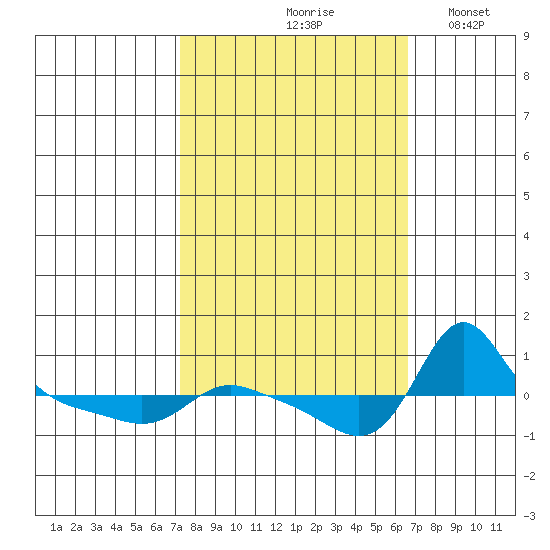 Vancouver tide chart for Monday, October 7, 2024