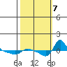 Vancouver tide chart for Monday, October 7, 2024