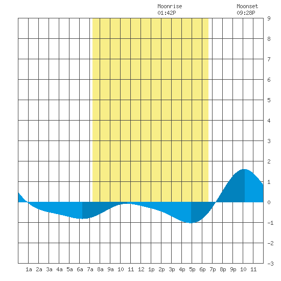 Vancouver tide chart for Tuesday, October 8, 2024