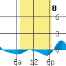 Vancouver tide chart for Tuesday, October 8, 2024