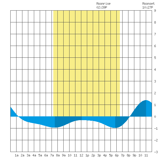 Vancouver tide chart for Wednesday, October 9, 2024