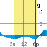 Vancouver tide chart for Wednesday, October 9, 2024