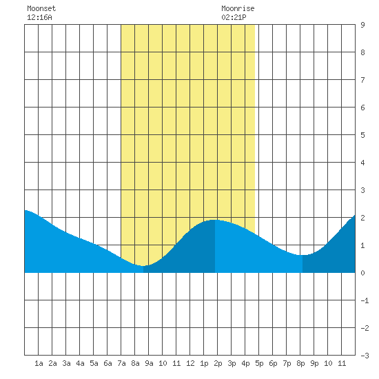 Vancouver tide chart for Sunday, November 10, 2024