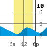 Vancouver tide chart for Sunday, November 10, 2024