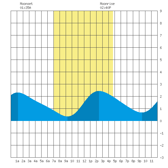 Vancouver tide chart for Monday, November 11, 2024