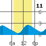 Vancouver tide chart for Monday, November 11, 2024