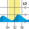 Vancouver tide chart for Tuesday, November 12, 2024